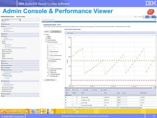 IBM Software Group | Lotus software

 Admin Console & Performance Viewer




© 2009 IBM Corporation                       ...
