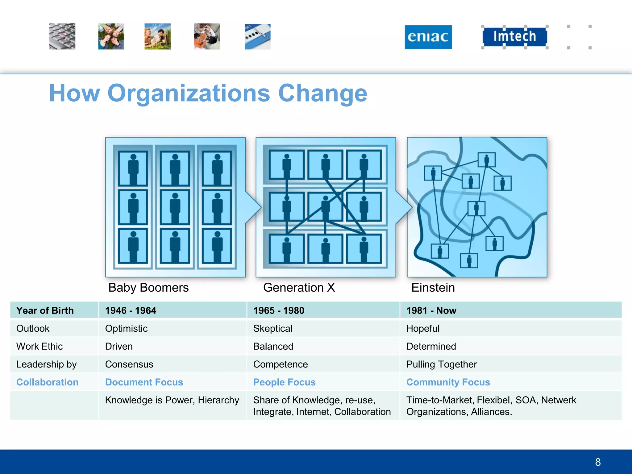 How Organizations Change




                Baby Boomers                      Generation X                        Einstein
Year of Birth   1946 - 1964                     1965 - 1980                          1981 - Now
Outlook         Optimistic                      Skeptical                            Hopeful
Work Ethic      Driven                          Balanced                             Determined
Leadership by   Consensus                       Competence                           Pulling Together
Collaboration   Document Focus                  People Focus                         Community Focus
                Knowledge is Power, Hierarchy   Share of Knowledge, re-use,          Time-to-Market, Flexibel, SOA, Netwerk
                                                Integrate, Internet, Collaboration   Organizations, Alliances.




                                                                                                                              8
 