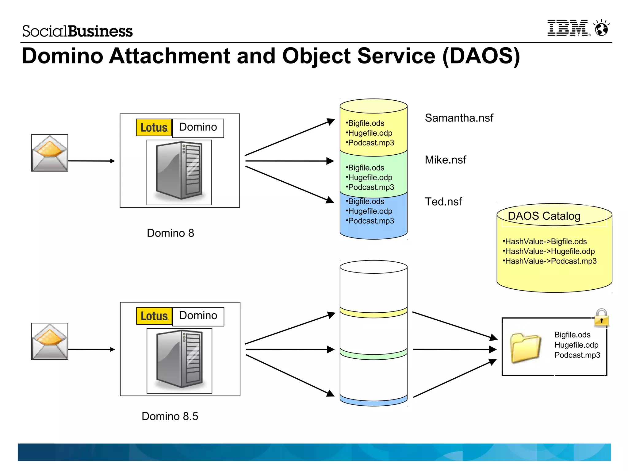 Domino Attachment and Object Service (DAOS)

                           •Bigfile.ods     Samantha.nsf
                Domino     •Hugefile.odp
                           •Podcast.mp3

                                            Mike.nsf
                           •Bigfile.ods
                           •Hugefile.odp
                           •Podcast.mp3
                           •Bigfile.ods     Ted.nsf
                           •Hugefile.odp
                           •Podcast.mp3                     DAOS Catalog
          Domino 8
                                                           •HashValue->Bigfile.ods
                                                           •HashValue->Hugefile.odp
                                                           •HashValue->Podcast.mp3




                Domino
                                                                        Bigfile.ods
                                                                        Hugefile.odp
                                                                        Podcast.mp3


                            •Bigfile.xls
                            •Hugefile.ppt


          Domino 8.5
 