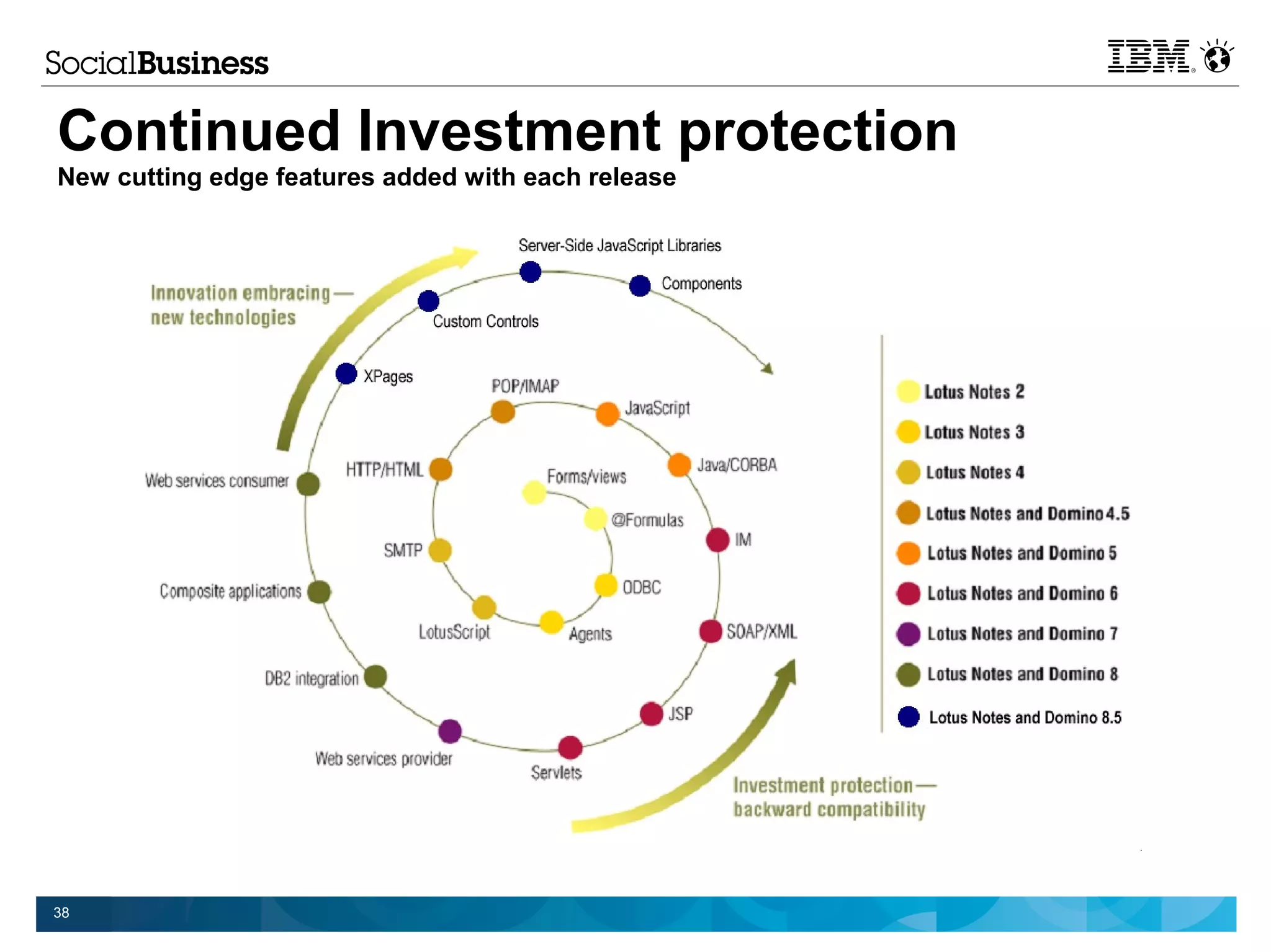 Continued Investment protection
New cutting edge features added with each release




38
 