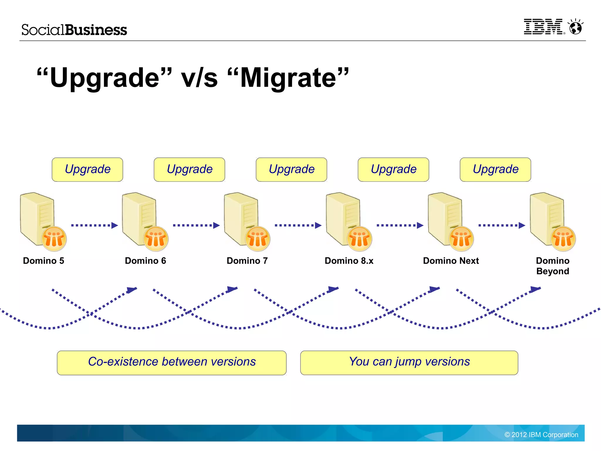 “Upgrade” v/s “Migrate”


           Upgrade              Upgrade              Upgrade            Upgrade            Upgrade




Domino 5             Domino 6             Domino 7             Domino 8.x         Domino Next            Domino
                                                                                                         Beyond




              Co-existence between versions                        You can jump versions




                                                                                                © 2012 IBM Corporation
 