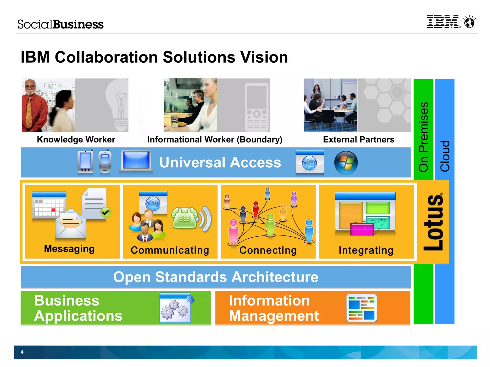 IBM Collaboration Solutions Vision
4




                                                                                   On Premises
        Knowledge Worker     Informational Worker (Boundary)   External Partners




                                                                                                 Cloud
                               Universal Access




         Messaging         Communicating          Connecting      Integrating

                       Open Standards Architecture
        Business                               Information
        Applications                           Management

    4
 