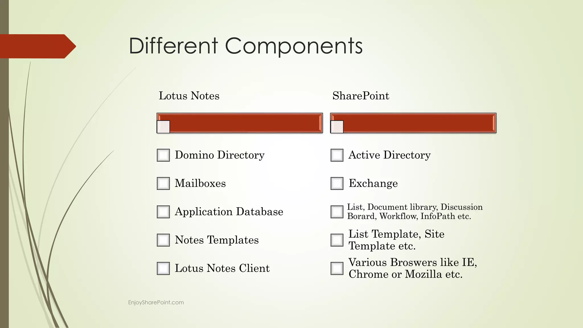 Different Components
Lotus Notes
Domino Directory
Mailboxes
Application Database
Notes Templates
Lotus Notes Client
SharePoint
Active Directory
Exchange
List, Document library, Discussion
Borard, Workflow, InfoPath etc.
List Template, Site
Template etc.
Various Broswers like IE,
Chrome or Mozilla etc.
EnjoySharePoint.com
 