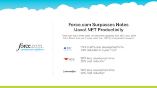 Force.com Surpasses Notes
        /Java/.NET Productivity
Force.com has 5 times faster development capability than .NET/Java, while
 Lotus Notes does just 2 times faster than .NET by independent research.



                  “76% to 85% less development time.
                   54% reduction in 3 year TCO”


                 “80% less development time.
                  50% cost reduction”


                 “80% less development time.
                  50% cost reduction”
 
