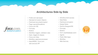 Architectures Side by Side

‣   Profile and role-based                 ‣   ACL/Document access
‣   Standard & Custom Objects              ‣   Data Notes
‣   Field-level security/encryption        ‣   Field-level encryption
‣   Page Layouts/Visualforce               ‣   Design Notes
‣   Force.com IDE                          ‣   Domino Designer/IDE
‣   Formulas                               ‣   Formulas
‣   Buttons                                ‣   Buttons
‣   Workflow, triggers, validation rules   ‣   Form view/Database event
‣   Apex, triggers & classes               ‣   Agents
‣   Force.com Sites                        ‣   Public Web Apps
‣   Workflow, approval processes           ‣   Workflow
‣   Apex2WSDL, Force.com                   ‣   Web Services
    web services API
 