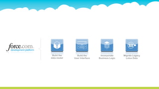Build the     Build the       Incorporate     Migrate Legacy
data model   User Interface   Business Logic     Lotus Data
 