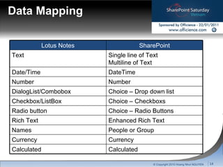© Copyright 2010 Hoang Nhut NGUYEN Data Mapping Lotus Notes SharePoint Text Single line of Text  Multiline of Text Date/Time DateTime Number Number DialogList/Combobox Choice – Drop down list Checkbox/ListBox Choice – Checkboxs Radio button Choice – Radio Buttons Rich Text Enhanced Rich Text Names People or Group Currency Currency Calculated Calculated 