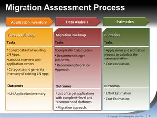 Migration Assessment Process Facts and Findings Tasks Collect data of all existing LN Apps. Conduct interview with application owners Categorize and generate inventory of existing LN App. Outcomes LN Application Inventory. Migration Roadmap Tasks Complexity Classification. Recommend target platforms. Recommend Migration Approach. Outcomes List of target applications with complexity level and recommended platforms. Migration approach. Tasks Apply norm and estimation process to calculate the estimated effort. Cost calculation. Outcomes Effort Estimation. Cost Estimation. Quotation © Copyright 2010 Hoang Nhut NGUYEN Application Inventory Data Analysis Estimation 