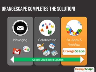 OrangeScape Completes the Solution!




     Messaging          Collaboration                      Biz Apps &
                                                            Workflow



                 Google	
  Cloud	
  based	
  Solu/on	
  
 