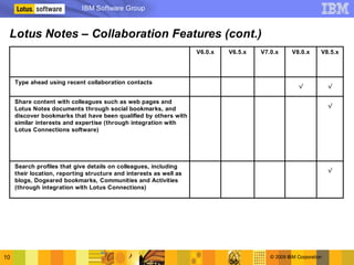 IBM Software Group
                                                                                                                       ®




 Lotus Notes – Collaboration Features (cont.)
                                                                    V6.0.x   V6.5.x   V7.0.x      V8.0.x      V8.5.x




     Type ahead using recent collaboration contacts
                                                                                                     √            √

     Share content with colleagues such as web pages and
                                                                                                                  √
     Lotus Notes documents through social bookmarks, and
     discover bookmarks that have been qualified by others with
     similar interests and expertise (through integration with
     Lotus Connections software)




     Search profiles that give details on colleagues, including
                                                                                                                  √
     their location, reporting structure and interests as well as
     blogs, Dogeared bookmarks, Communities and Activities
     (through integration with Lotus Connections)




10                                                                                       © 2009 IBM Corporation
 