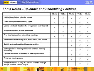 IBM Software Group
                                                                                                                      ®




 Lotus Notes – Calendar and Scheduling Features
                                                                   V6.0.x   V6.5.x   V7.0.x      V8.0.x      V8.5.x

     Highlight conflicting calendar entries
                                                                     √        √        √            √            √

     Color coding of calendar entry types
                                                                     √        √        √            √            √

     Locate a mutually free time for everyone on an invitee list
                                                                     √        √        √            √            √

     Schedule meetings across time zones
                                                                     √        √        √            √            √

     Free time lookup when scheduling meetings
                                                                     √        √        √            √            √

     Filter calendar entries by chair, type, status, and private
                                                                                       √            √            √

     Quickly and easily delete old calendar entries
                                                                                       √            √            √

     Define preferred meeting resources for rapid meeting
                                                                                       √            √            √
     scheduling
     Optional automatic processing of meeting invitations
                                                                                       √            √            √

     Preferred meeting rooms
                                                                                       √            √            √

     Immediate access to Day-at-a-Glance calendar through
                                                                                                    √            √
     always available sidebar plug-in

13                                                                                      © 2009 IBM Corporation
 