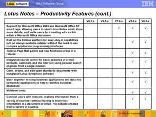 IBM Software Group
                                                                                                                     ®




    Lotus Notes – Productivity Features (cont.)
                                                                  V6.0.x   V6.5.x   V7.0.x      V8.0.x      V8.5.x
    Support for Microsoft Office 2003 and Microsoft Office XP
                                                                                      √            √            √
    smart tags, allowing users to send Lotus Notes email, show
    name details, and invite users to a meeting with a click
    within a Microsoft Office document
    Built on the Eclipse platform for easy plug-in capabilities
                                                                                                   √            √
    into an always available sidebar without the need to use
    complex application programming interfaces
    Tutorial Page that points out new functional areas in a
                                                                                                   √            √
    release

    Integrated search center for basic searches of e-mail,
                                                                                                   √            √
    contacts, calendars and the Internet (using popular search
    engines) from a single location
    Open, create, and edit open standards documents with
                                                                                                   √            √
    integrated Lotus Symphony software

    Mash together existing business applications and data into
                                                                                                   √            √
    composite applications to help streamline business
    processes
    Multilevel undo
                                                                                                   √            √
    Connect users with relevant, realtime information from a
                                                                                                   √            √
    variety of sources—without having to store that
    information in a document or email—via widgets created
    from a variety of sources

4                                                                                      © 2009 IBM Corporation
 