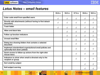 Lotus Notes 8.5 version to version comparison
