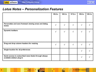 Lotus Notes 8.5 version to version comparison