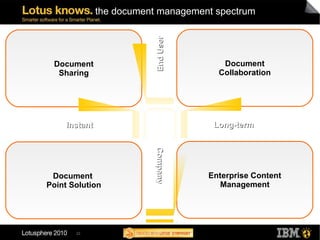 the document management spectrum Document Sharing Document Collaboration Document  Point Solution Enterprise Content Management Long-term  Instant End User  Company 