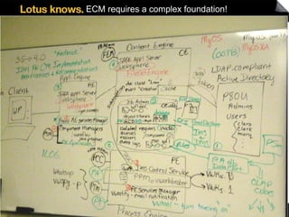 ECM requires a complex foundation! 