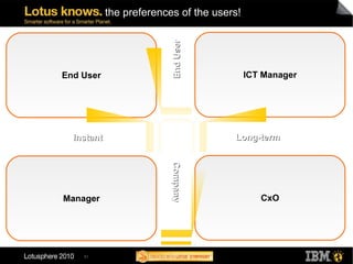the preferences of the users! End User ICT Manager Manager CxO Long-term  Instant End User  Company 