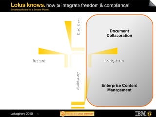 how to integrate freedom & compliance! Long-term  Instant End User  Company Document Collaboration Enterprise Content Management 