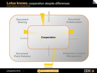 cooperation despite differences Long-term  Instant End User  Company Document Sharing Document Collaboration Document  Point Solution Enterprise Content Management Cooperation 