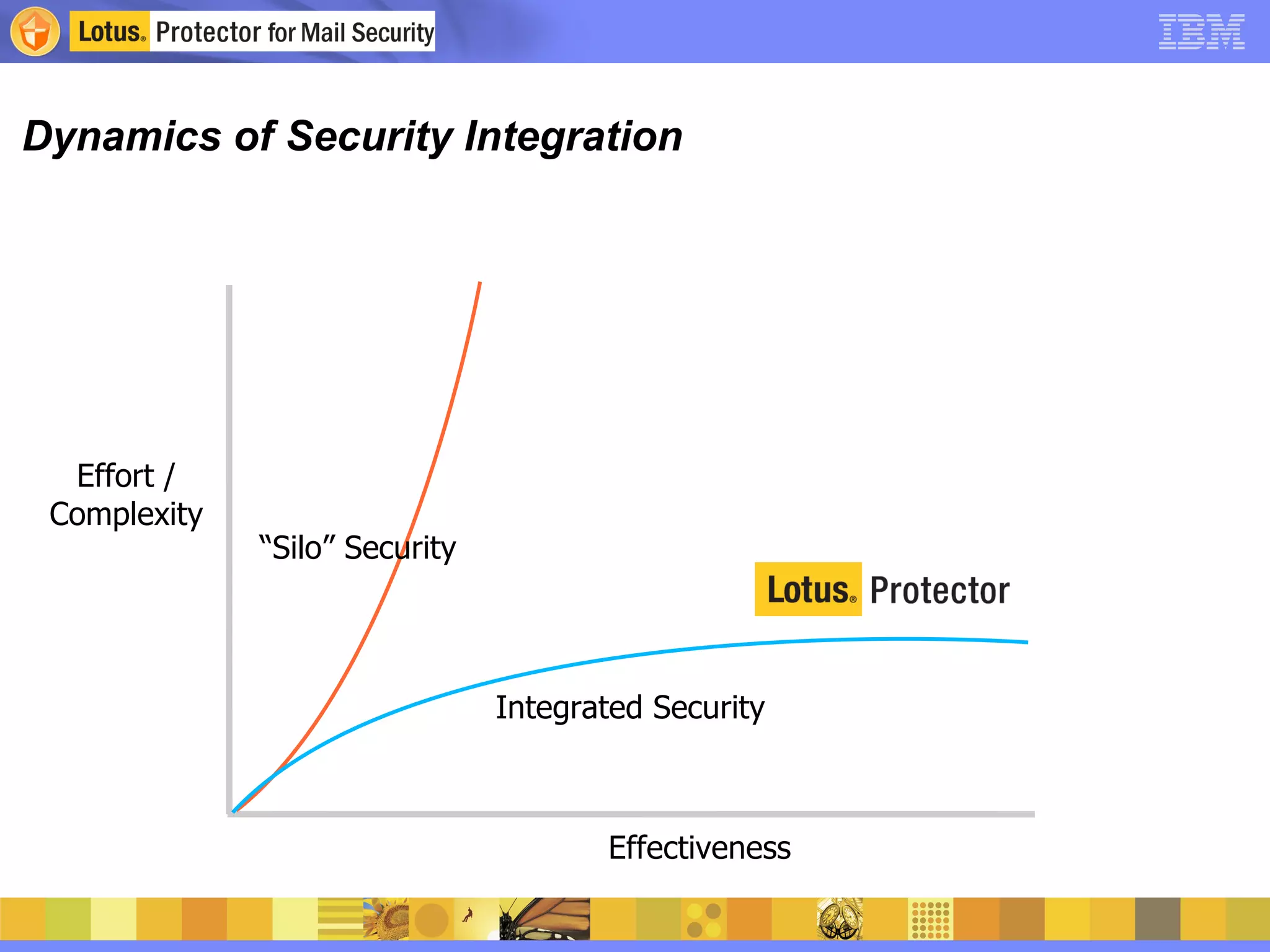 Dynamics of Security Integration Effort / Complexity Effectiveness “ Silo” Security Integrated Security 