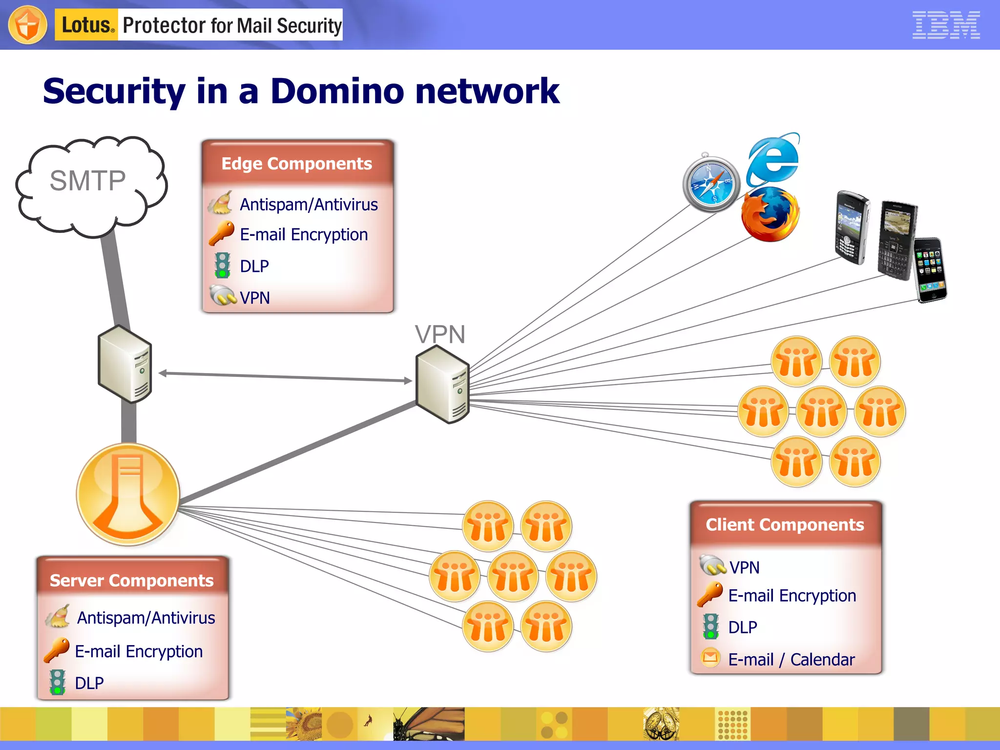 VPN server_32b256px.png Security in a Domino network notes32b256p.png notes32b256p.png notes32b256p.png notes32b256p.png notes32b256p.png notes32b256p.png notes32b256p.png notes32b256p.png notes32b256p.png notes32b256p.png notes32b256p.png notes32b256p.png notes32b256p.png notes32b256p.png SMTP empty-red-rectangle red-top-faded Edge Components Antispam/Antivirus E-mail Encryption DLP VPN empty-red-rectangle red-top-faded Client Components E-mail Encryption DLP VPN E-mail / Calendar notesminder32b256px.png empty-red-rectangle red-top-faded Server Components E-mail Encryption DLP Antispam/Antivirus 
