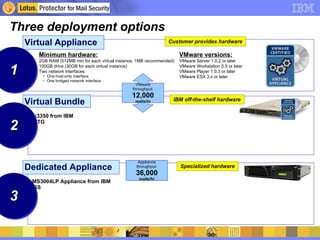 Three deployment options Minimum hardware: 2GB RAM (512MB min for each virtual instance, 1MB recommended)  100GB drive (30GB for each virtual instance)  Two network interfaces: One host-only interface One bridged network interface VMware versions: VMware Server 1.0.2 or later  VMware Workstation 5.5 or later  VMware Player 1.0.3 or later  VMware ESX 3.x or later  Dedicated Appliance Virtual Bundle IBM off-the-shelf hardware Customer provides hardware Specialized hardware x3350 from IBM STG MS3004LP Appliance from IBM ISS Virtual Appliance VMware throughput: 12,000 mails/hr Appliance throughput: 36,000 mails/hr 1 1 2 2 3 3 
