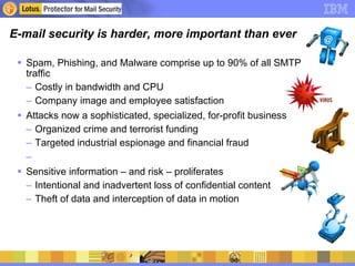 E-mail security is harder, more important than ever Spam, Phishing, and Malware comprise up to 90% of all SMTP traffic Costly in bandwidth and CPU Company image and employee satisfaction Attacks now a sophisticated, specialized, for-profit business Organized crime and terrorist funding Targeted industrial espionage and financial fraud Sensitive information – and risk – proliferates Intentional and inadvertent loss of confidential content Theft of data and interception of data in motion 