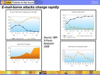 E-mail-borne attacks change rapidly Source: IBM X-Force Research 2008 