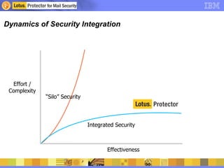 Dynamics of Security Integration Effort / Complexity Effectiveness “ Silo” Security Integrated Security 