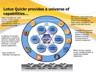 Lotus Quickr provides a universe of capabilities… Library management, check in & out, version control, views, security, custom meta-data for a variety of business content types Self-service, customizable team sites with an extensible infrastructure (membership mgmt, search capabilities), that support a full team lifecycle A collection of reusable collaborative components (libraries, calendars, tasks, blogs, lists, Web content authoring...) to build powerful applications Templates for immediate  out-of-the-box value and support of common business processes, including project & meeting management Basic workflow for notification and approval Offline services, extranet access, versatile portlets, to expand and facilitate collaboration 