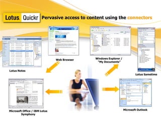 Pervasive access to content using the  connectors Lotus Notes Microsoft Office / IBM Lotus Symphony Windows Explorer /  “ My Documents” Lotus Sametime Web Browser Microsoft Outlook 
