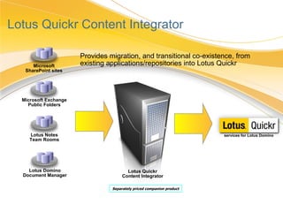Lotus Quickr Content Integrator Microsoft SharePoint sites Microsoft Exchange Public Folders Lotus Notes Team Rooms Lotus Domino Document Manager Lotus Quickr Content Integrator Provides migration, and transitional co-existence, from existing applications/repositories into Lotus Quickr services for Lotus Domino Separately priced companion product 
