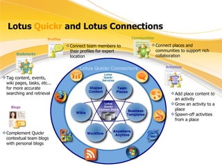 Lotus  Quickr  and Lotus Connections Connect team members to their profiles for expert location Connect places and communities to support rich collaboration Add place content to an activity Grow an activity to a place Spawn-off activities from a place Tag content, events, wiki pages, tasks, etc... for more accurate searching and retrieval Complement Quickr contextual team blogs with personal blogs Profiles Blogs Communities Bookmarks Activities 