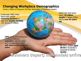 Changing Workplace Demographics Drives a Need to Empower the New Generation of Business Leaders 19%  of the entire American workforce holding  executive , administrative and managerial positions  will retire in the next five years In the year 2000, there were more people  receiving pensions  in Italy than  people working  (22 versus 21 million) Within the next seven years,  33 million people  in Japan (26%) will be  over 65 years old   By 2016, people  aged 60-64  in Australia is expected to almost  double Boomers depart; millennials arrive 