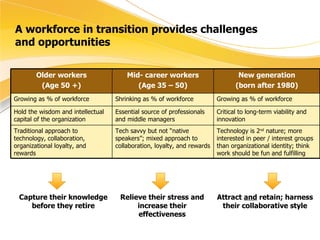 A workforce in transition provides challenges  and opportunities Capture their knowledge before they retire Relieve their stress and increase their effectiveness Attract  and  retain; harness their collaborative style Older workers (Age 50 +) Mid- career workers (Age 35 – 50) New generation (born after 1980) Growing as % of workforce  Shrinking as % of workforce Growing as % of workforce Hold the wisdom and intellectual capital of the organization Essential source of professionals and middle managers Critical to long-term viability and innovation Traditional approach to technology, collaboration, organizational loyalty, and rewards Tech savvy but not “native speakers”; mixed approach to collaboration, loyalty, and rewards Technology is 2 nd  nature; more interested in peer / interest groups than organizational identity; think work should be fun and fulfilling 