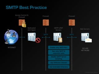 SMTP Best Practice
       Access Control &
                                  Firewall                            Firewall
...