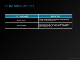 DDM Web Probes

     WEB PROBE NAMES                           DESCRIPTION

                        Reviews Web server con...