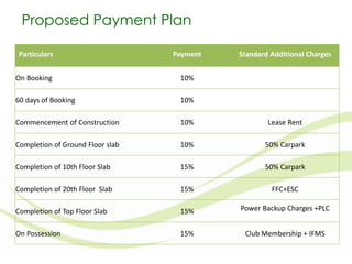 Proposed Payment Plan
Particulars

Payment

Standard Additional Charges

On Booking

10%

60 days of Booking

10%

Commencement of Construction

10%

Lease Rent

Completion of Ground Floor slab

10%

50% Carpark

Completion of 10th Floor Slab

15%

50% Carpark

Completion of 20th Floor Slab

15%

FFC+ESC

Completion of Top Floor Slab

15%

Power Backup Charges +PLC

On Possession

15%

Club Membership + IFMS

 