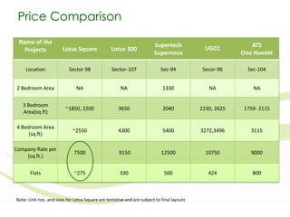 Price Comparison
Name of the
Projects

Lotus Square

Lotus 300

Supertech
Supernova

UGCC

ATS
One Hamlet

Location

Sector 98

Sector-107

Sec-94

Secor-96

Sec-104

2 Bedroom Area

NA

NA

1330

NA

NA

3 Bedroom
Area(sq.ft)

~1850, 2200

3650

2040

2230, 2625

1759- 2115

4 Bedroom Area
(sq.ft)

~2550

4300

5400

3272,3496

3115

Company Rate per
(sq.ft.)

7500

9150

12500

10750

9000

Flats

~275

330

500

424

800

Note: Unit nos. and sizes for Lotus Square are tentative and are subject to final layouts

 