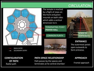 ENTRANCE
The outermost petals
open outwards to
form entrance.
CONFIGURATION
OF PATH
Radial path
PATH-SPACE RELATIONSHIP
Path passes by the spaces and
terminates at he central chamber
MAIN ENTRY
SECONDARY ENTRY
The temple is reached
by a flight of steps on
the front and green
mounds on both sides
which adds a vertical
dimension to it.
APPROACH
Frontal approach
CIRCULATION:
SENSE OF
VERTICALITYCOMMON PLINTH
TERMINATING POINT-
PRAYER HALL
 