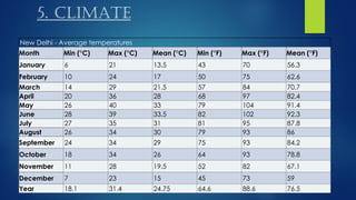 5. CLIMATE
New Delhi - Average temperatures
Month Min (°C) Max (°C) Mean (°C) Min (°F) Max (°F) Mean (°F)
January 6 21 13.5 43 70 56.3
February 10 24 17 50 75 62.6
March 14 29 21.5 57 84 70.7
April 20 36 28 68 97 82.4
May 26 40 33 79 104 91.4
June 28 39 33.5 82 102 92.3
July 27 35 31 81 95 87.8
August 26 34 30 79 93 86
September 24 34 29 75 93 84.2
October 18 34 26 64 93 78.8
November 11 28 19.5 52 82 67.1
December 7 23 15 45 73 59
Year 18.1 31.4 24.75 64.6 88.6 76.5
 