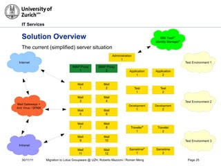 30/11/11 Migration to Lotus Groupware @ UZH, Roberto Mazzoni / Roman Meng Page 25
IT Services
Solution Overview
The current (simplified) server situation
Administration
1
Mail
1
Application
1
Test
1
Development
1
Traveler®
1
IMAP Proxy
1
Sametime®
1
Mail
2
Mail
3
Mail
4
Mail
5
Mail
6
Mail
7
Mail
8
Mail
9
Mail
10
Mail
11
Mail
12
IMAP Proxy
2
Traveler
2
Sametime
2
Application
2
Test
2
Development
2
Test Environment 1
Test Environment 2
Test Environment 3
Intranet
Mail Gateways +
Anti Virus / SPAM
Internet
SMTP
SMTP
SMTP
IBM Tivoli®
Identity Manager®
 