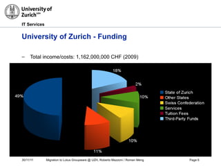 30/11/11 Migration to Lotus Groupware @ UZH, Roberto Mazzoni / Roman Meng Page 6
IT Services
University of Zurich - Funding
– Total income/costs: 1,162,000,000 CHF (2009)
 