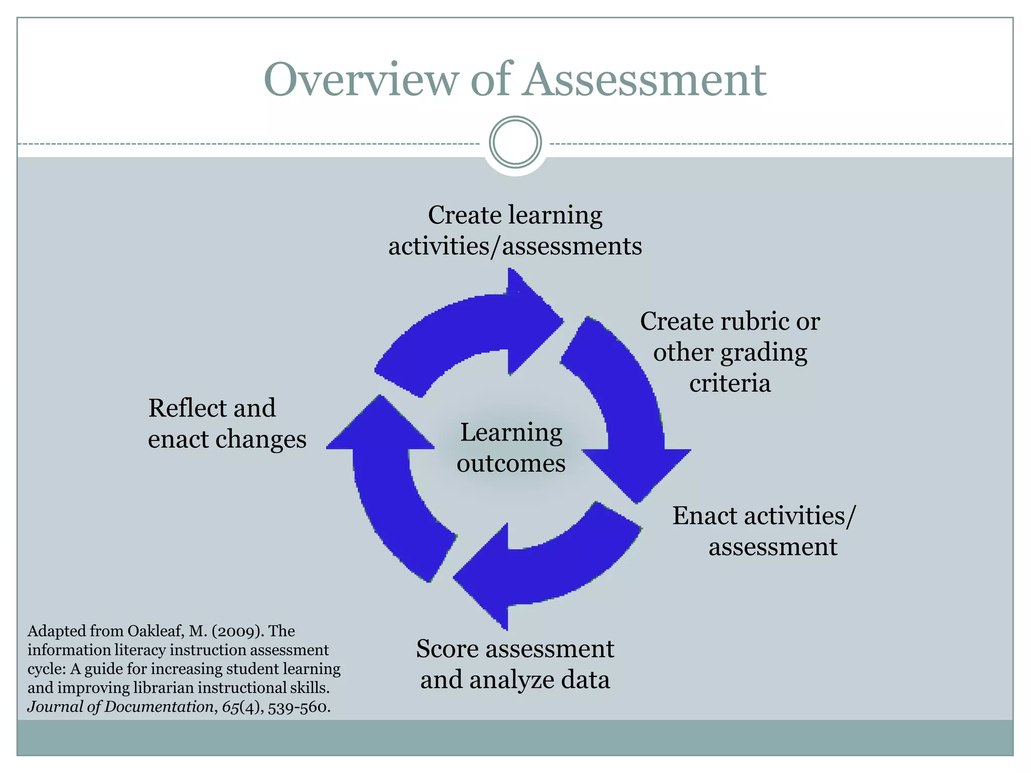 Overview of Assessment

                                                     Create learning
                                                 activities/assessments

                                                                      Create rubric or
                                                                       other grading
                                                                          criteria
                 Reflect and
                 enact changes                        Learning
                                                      outcomes

                                                                          Enact activities/
                                                                            assessment


Adapted from Oakleaf, M. (2009). The
information literacy instruction assessment        Score assessment
cycle: A guide for increasing student learning
and improving librarian instructional skills.      and analyze data
Journal of Documentation, 65(4), 539-560.
 