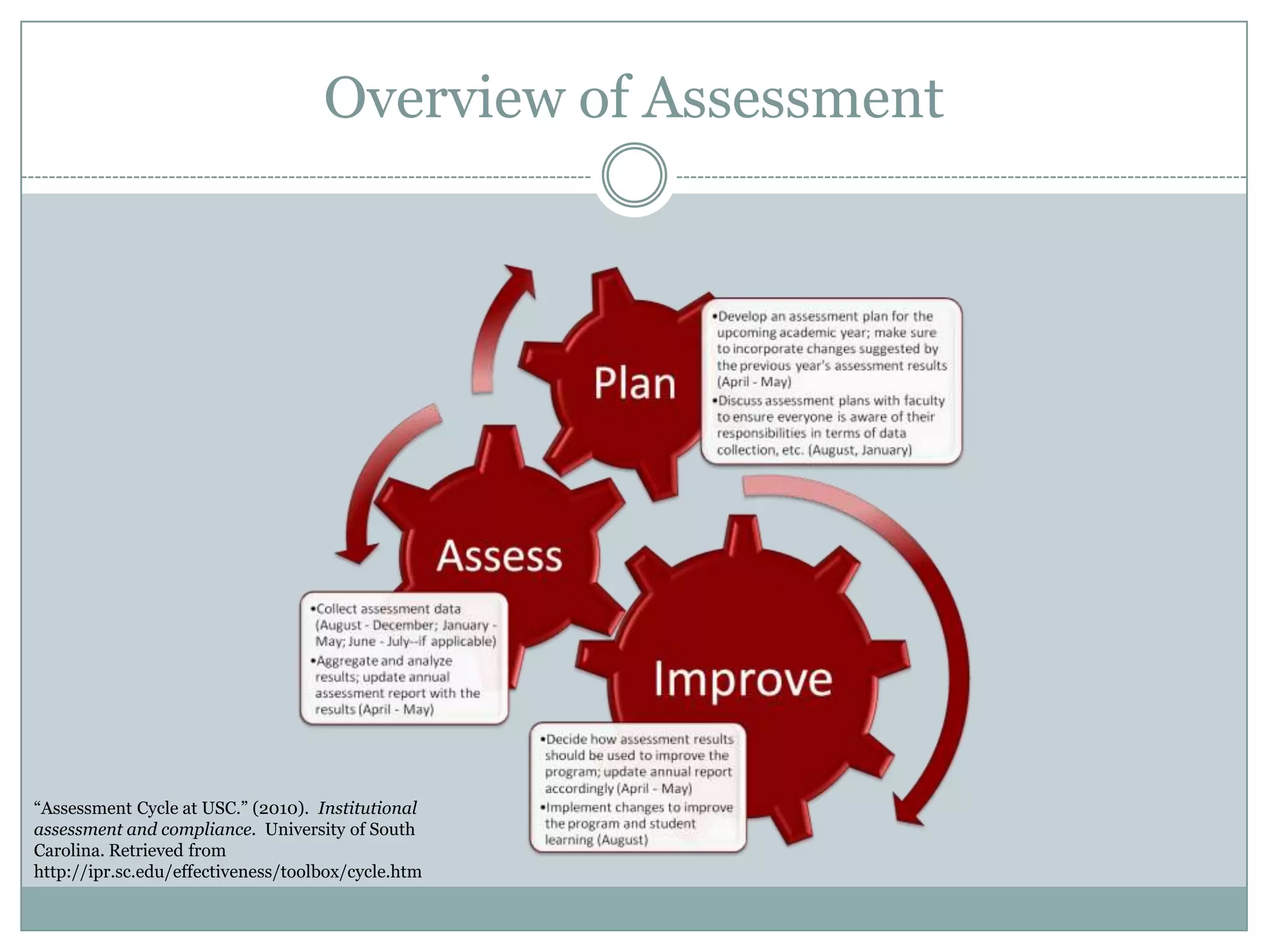 Overview of Assessment




“Assessment Cycle at USC.” (2010). Institutional
assessment and compliance. University of South
Carolina. Retrieved from
http://ipr.sc.edu/effectiveness/toolbox/cycle.htm
 
