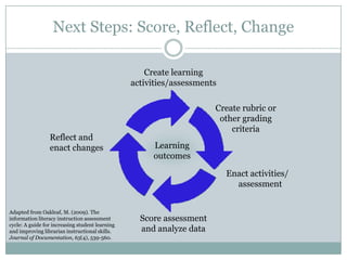 Next Steps: Score, Reflect, Change

                                                     Create learning
                                                 activities/assessments

                                                                      Create rubric or
                                                                       other grading
                                                                          criteria
                 Reflect and
                 enact changes                        Learning
                                                      outcomes

                                                                          Enact activities/
                                                                            assessment


Adapted from Oakleaf, M. (2009). The
information literacy instruction assessment        Score assessment
cycle: A guide for increasing student learning
and improving librarian instructional skills.      and analyze data
Journal of Documentation, 65(4), 539-560.
 