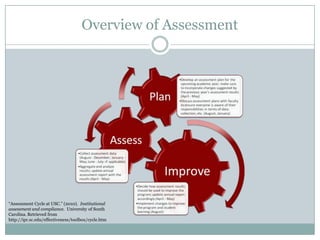 Overview of Assessment




“Assessment Cycle at USC.” (2010). Institutional
assessment and compliance. University of South
Carolina. Retrieved from
http://ipr.sc.edu/effectiveness/toolbox/cycle.htm
 