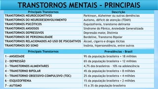 Principais Transtornos Descrição
TRANSTORNOS NEUROCOGNITIVOS Parkinson, Alzheimer ou outras demências
TRANSTORNOS DO NEURODESENVOLVIMENTO Autismo, déficit de atenção (TDAH)
TRANSTORNOS PSICÓTICOS Esquizofrenia, transtorno delirante
TRANSTORNOS ANSIOSOS Síndrome do Pânico, Ansiedade Generalizada
TRANSTORNOS DEPRESSIVOS Depressão maior, Distimia
TRANSTORNOS DE PERSONALIDADE Bordeline, Transtorno Bipolar
TRANSTORNOS RELACIONADOS AO USO DE PSICOATIVOS Álcool, cigarro e drogas ilícitas
TRANSTORNOS DO SONO Insônia, hipersonolência, entre outros
Principais Transtornos Prevalências - Brasil
1 – ANSIEDADE 9% da população brasileira = 18 milhões
2 – DEPRESSÃO 6% da população brasileira = 12 milhões
3 – TRANSTORNOS ALIMENTARES 4,7% dos brasileiros – 10% na adolescência
4 – TRANSTORNO BIPOLAR 4% da população brasileira = 8 milhões
5 – TRANSTORNO OBSESSIVO-COMPULSIVO (TOC) 2% da população brasileira = 4 milhões
6 – ESQUIZOFRENIA 1% da população brasileira = 2 milhões
7 – AUTISMO 1% a 3% da população brasileira
TRANSTORNOS MENTAIS – PRINCIPAIS
 
