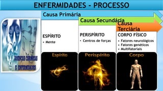 Causa Primária
ESPÍRITO
• Mente
Causa Secundária
PERISPÍRITO
• Centros de forças
Causa
Terciária
CORPO FÍSICO
• Fatores neurológicos
• Fatores genéticos
• Multifatoriais
ENFERMIDADES - PROCESSO
 