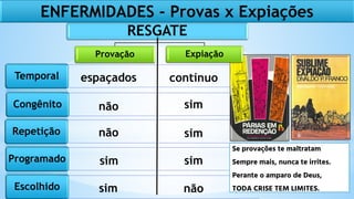 ENFERMIDADES - Provas x Expiações
RESGATE
Provação Expiação
Temporal
Congênito
Repetição
espaçados contínuo
não sim
Programado
Escolhido
não sim
sim sim
sim não
Se provações te maltratam
Sempre mais, nunca te irrites.
Perante o amparo de Deus,
TODA CRISE TEM LIMITES.
 